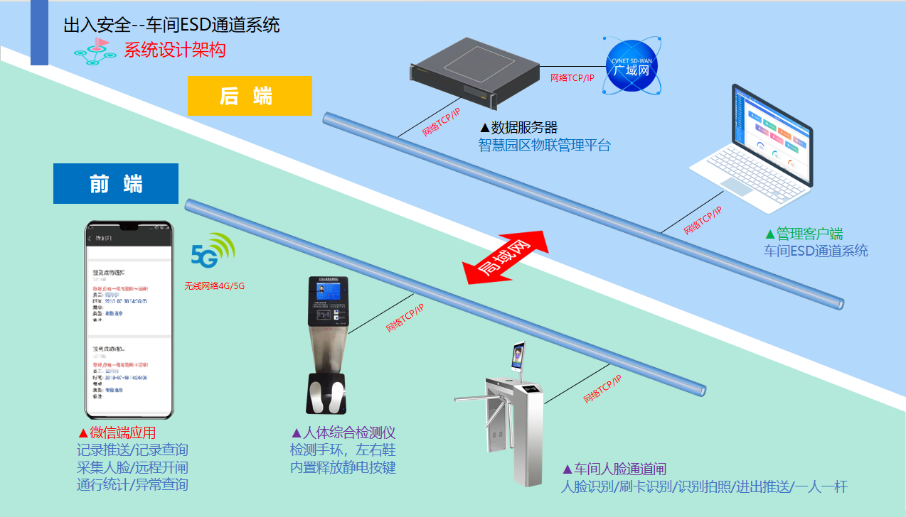 依時(shí)利車(chē)間ESD通道系統(tǒng)